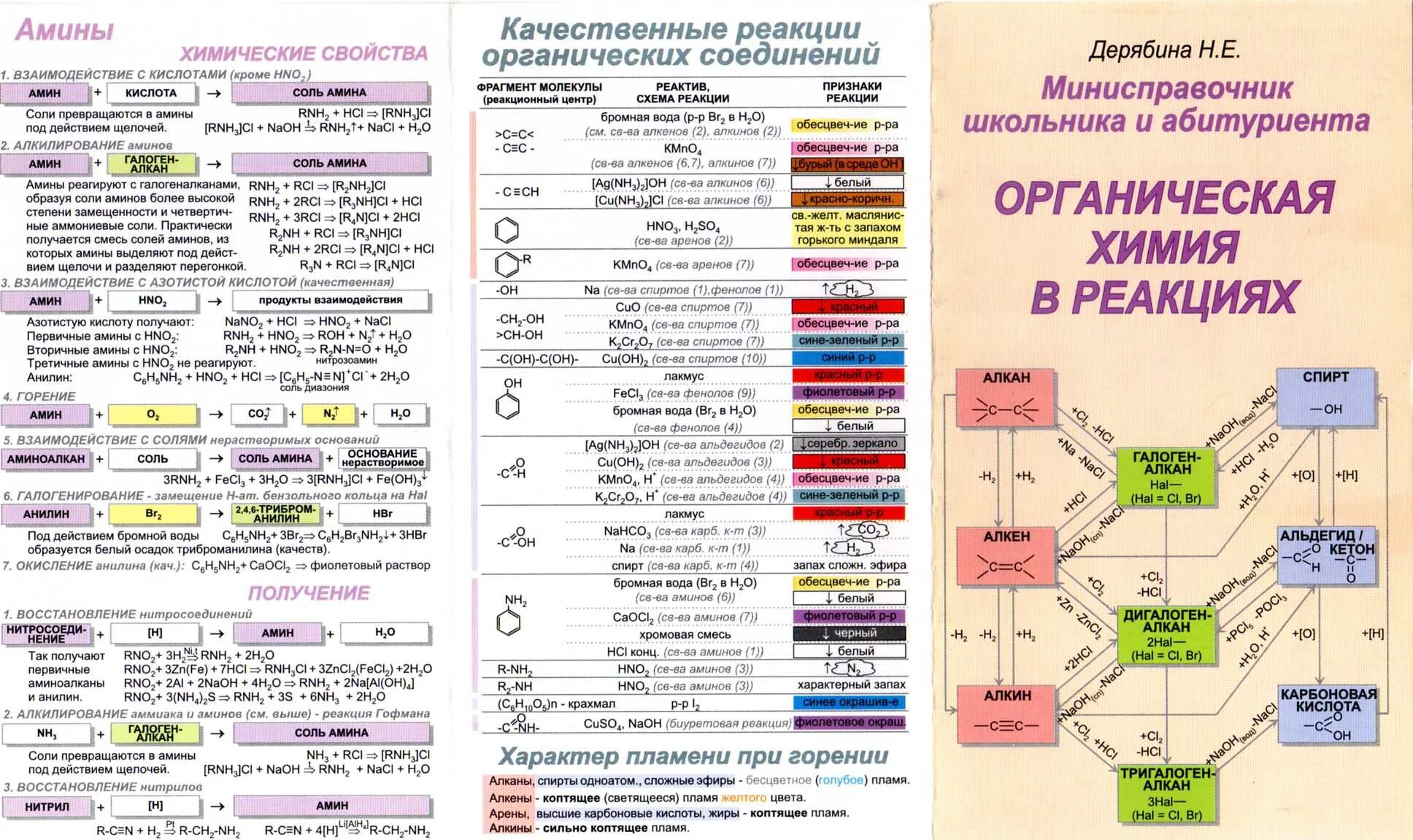 Минисправочник по химии Дерябина неорганическая химия. Дерябина неорганическая химия в реакциях минисправочник школьника. Минисправочник по химии Дерябина органическая химия. Таблица реакции органических соединений. Качественные реакции в неорганической