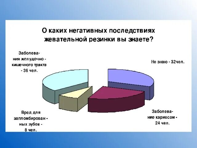 Химия жвачки. Исследование состав жвачки. Состав жевательной резинки. Состав жевательной резинки диаграмма. Переработка жевательной резинки.