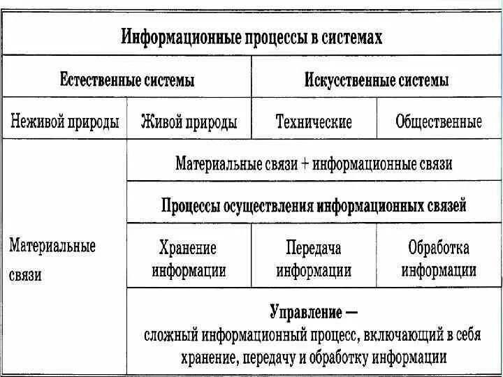 3 искусственных системы. Искусственные информационные процессы примеры. Информационные связи в естественных и искусственных системах. Естественные информационные процессы. Информационные процессы в естественных и искусственных системах.