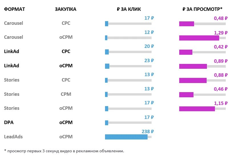 Стоимость рекламного клика. Средняя стоимость за клик. Средняя стоимость таргетированной рекламы. Стоимость за один клик. Нормальная стоимость клика.