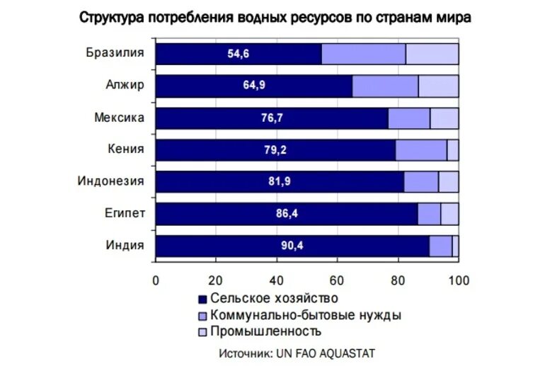 Количество воды в россии. Потребление водных ресурсов. Мировое потребление водных ресурсов. Структура потребления водных ресурсов.