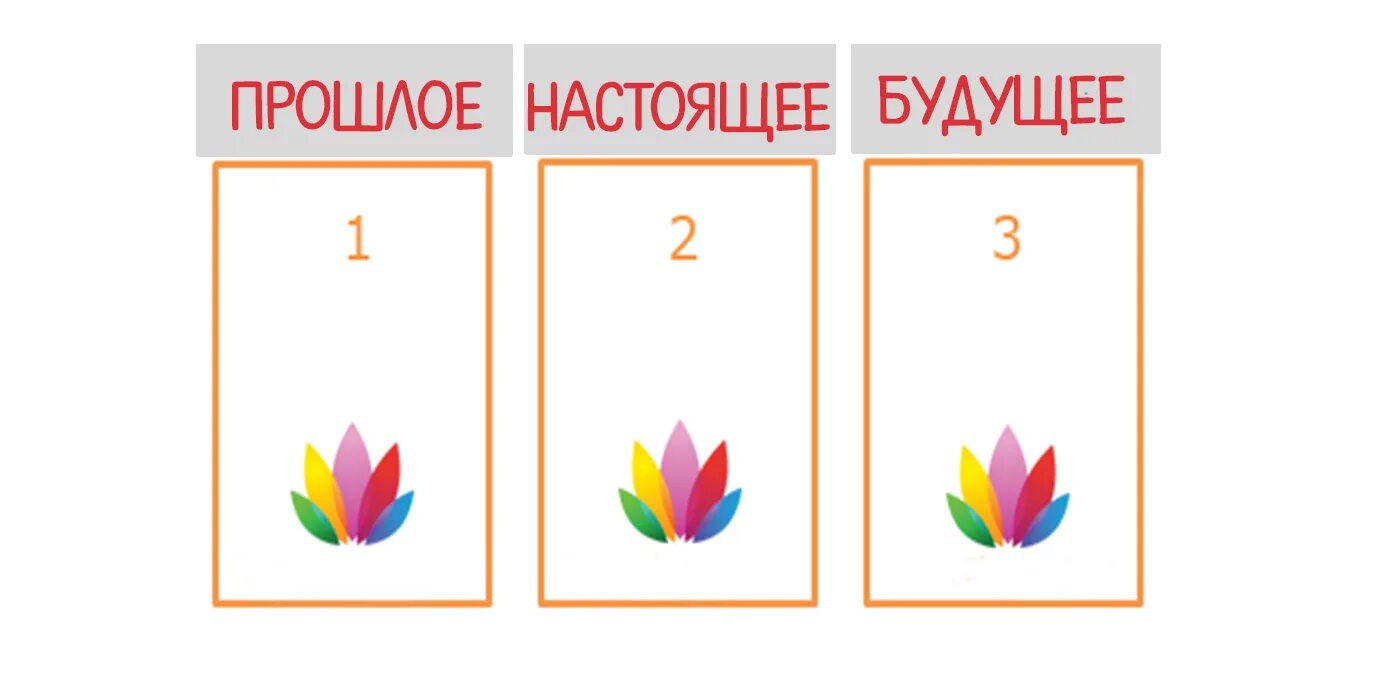 Символы прошлое настоящее будущее. Символы прошлого настоящего и будущего. прошлое, настоящие, будущее символы. рисунки обозначающие прошлое настоящее и будущее.