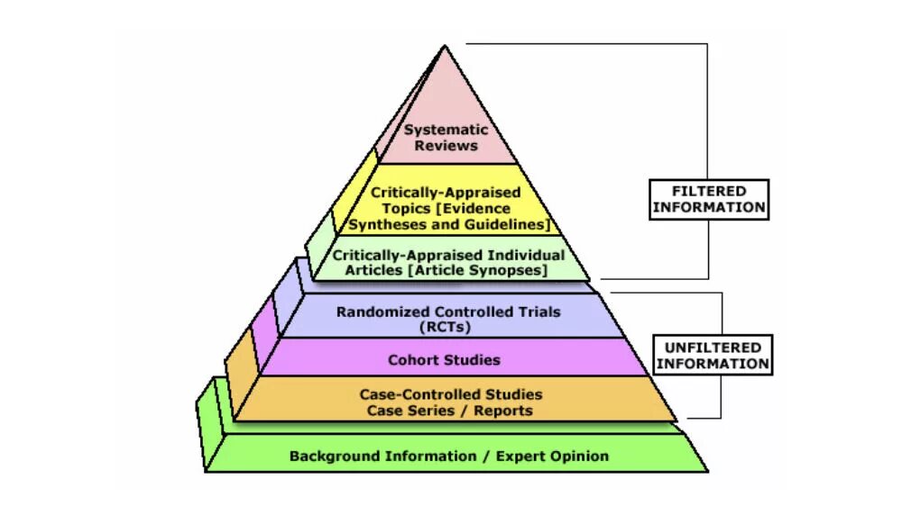 Report topics. Пирамида доказательной медицины. Пирамида доказательности в медицине. Пирамида доказательств в доказательной медицине. Иерархия доказательности.