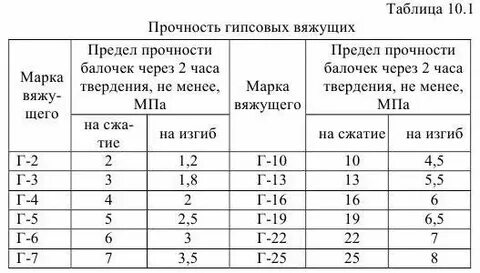 Время застывания гипса