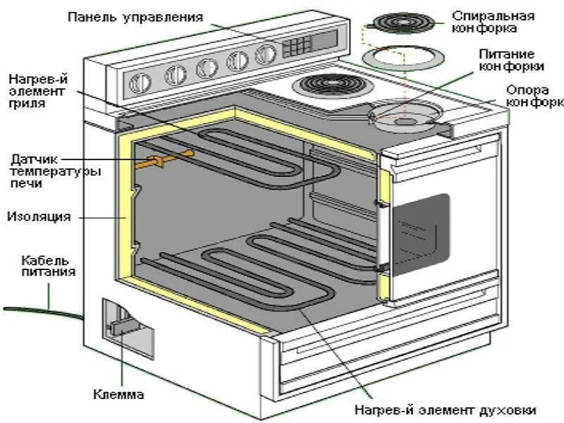 Духовой шкаф с конвекцией. Конвекция в духовке что это. Электроплиты с конвекцией. Что такое конвекция в духовке электрической плиты.