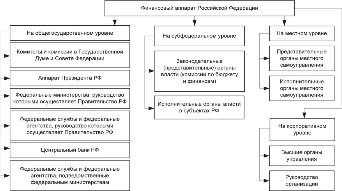 Функции управленческого аппарата. Органы управления финансами в РФ схема. Структура аппарата управления финансами в Российской Федерации. Схема управления финансами государства. Схему системы управления финансами в РФ..