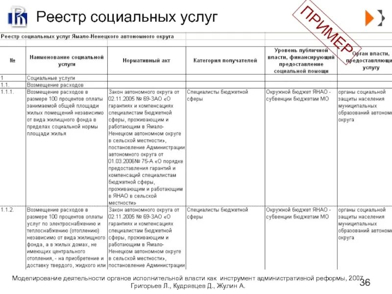 Регистр социальных услуг. Реестр социальных услуг. Наименование поставщика социальных услуг. Реестр поставщиков социальных услуг. Форма реестра поставщиков.