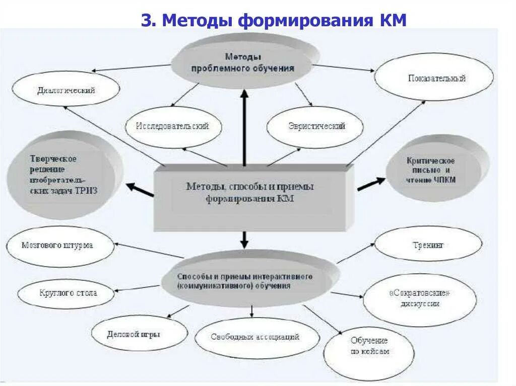 Проблемный метод обучения приемы