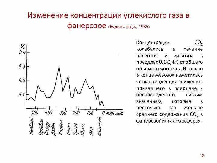 Изменение концентрации углекислого газа в атмосфере