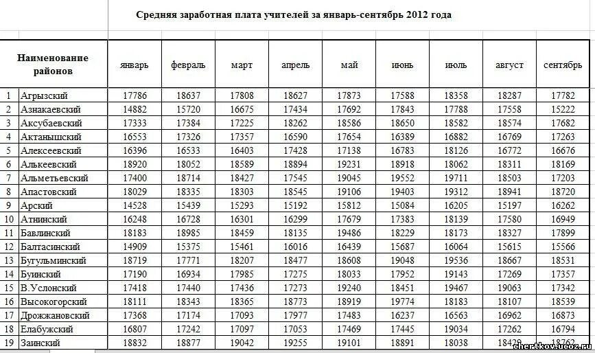 Сельское хозяйство средняя заработная плата. Таблица средней заработной платы по регионам россии. среднемесячная заработная плата. средняя зарплата 1996. средняя заработная заработная плата.