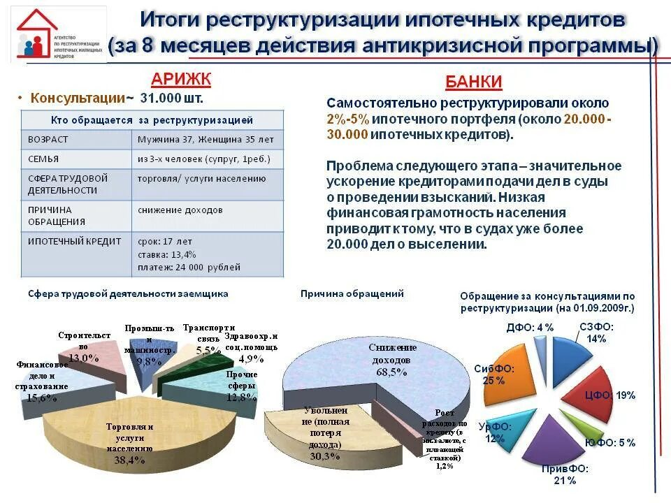 Смена заемщиков. Реструктуризация по ипотеке. Реструктуризация кредита. Итоги реструктуризации. Программа реструктуризации.