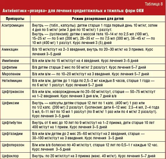 Давать ли ребенку антибиотики при температуре. Различные антибиотики. Противовирусные антибиотики названия. Перечень антибиотиков в таблетках. Современные антибиотики.