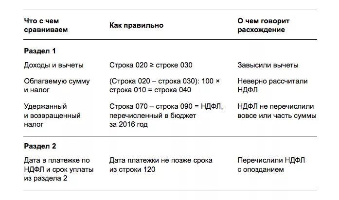 6 ндфл 2 ндфл расхождения