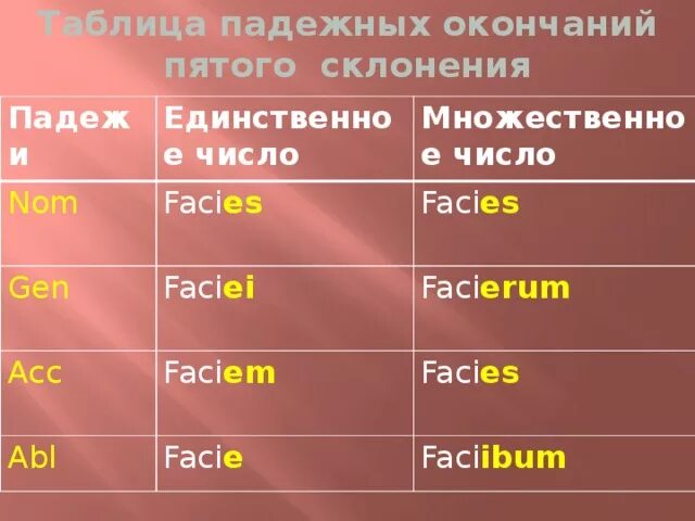 Склонение существительных во множественном числе окончания. Таблица склонений. Склонение имен существительных во множественном числе таблица. Падежные окончания множественного числа. Родительный падеж на латыни