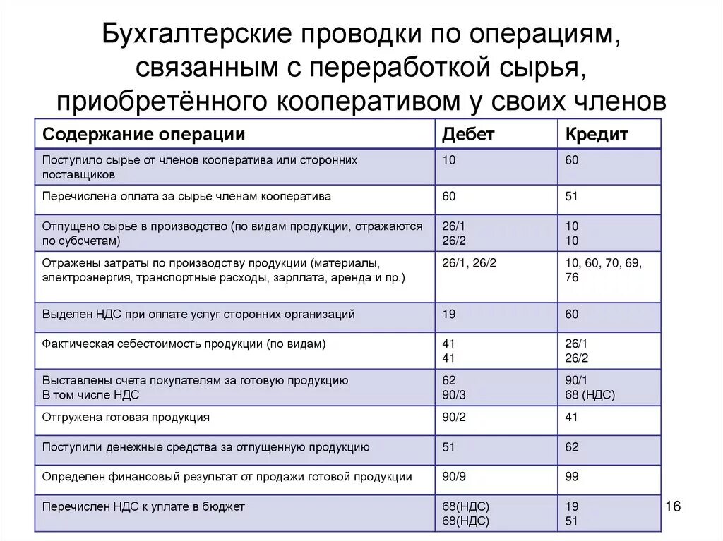 Отгрузка готовой продукции покупателям