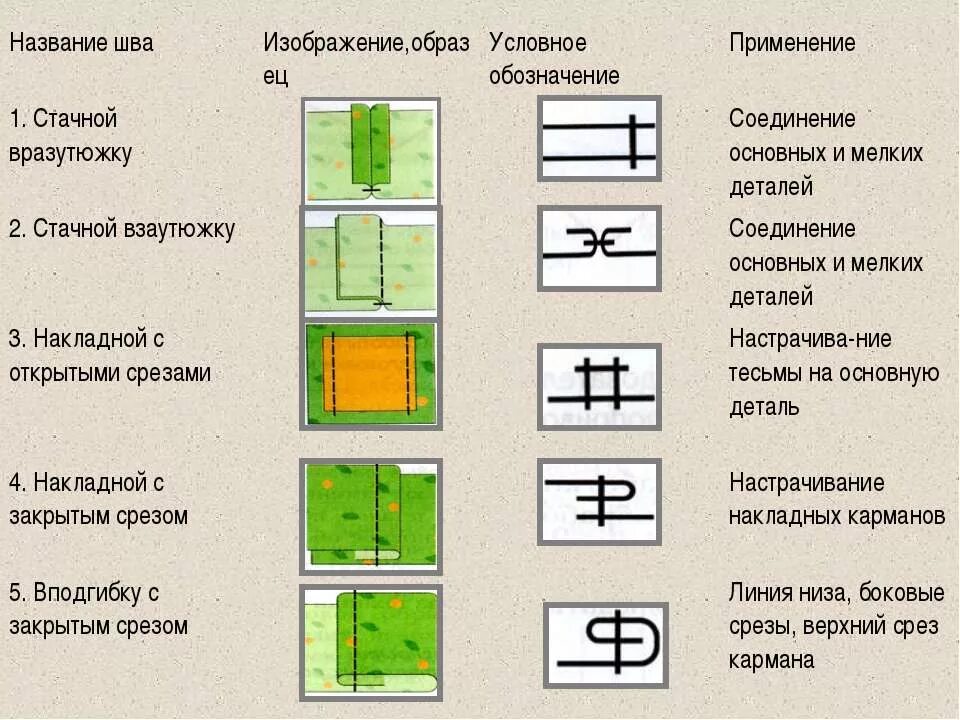 Машинный шов стачной условное обозначение. Стачной шов взаутюжку условное обозначение. Название швов. Обозначение машинных швов. Название стыки