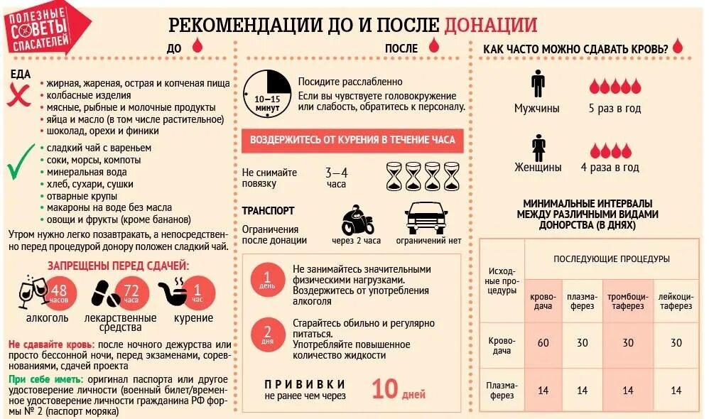 Через сколько должен. Рекомендации после донорства крови. Рекомендации после донации. Рекомендации после сдачи крови. После сдачи крови на донорство.