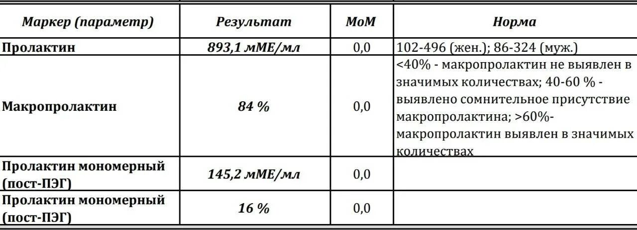 Пролактин мономерный повышен у женщины причины. Мономерный пролактин анализ. пролактин мономерный норма. макропролактин показатели нормы у женщин. пролактин мономерный норма у женщин.
