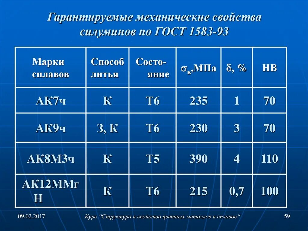 Марки металлов и сплавов. Ак12м2 сплав. Алюминий ак12 сплав. Силумины механические свойства. Прочность силумина.