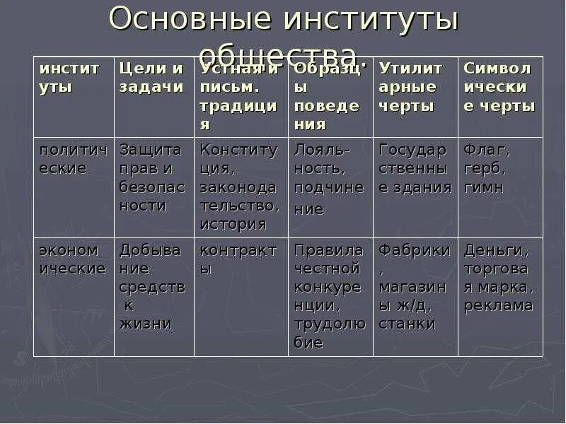 Главные институты россии. Основные институты общества. Схема основные институты общества. Основные социальные институты общества ЕГЭ. Основные институты общества характеристика.