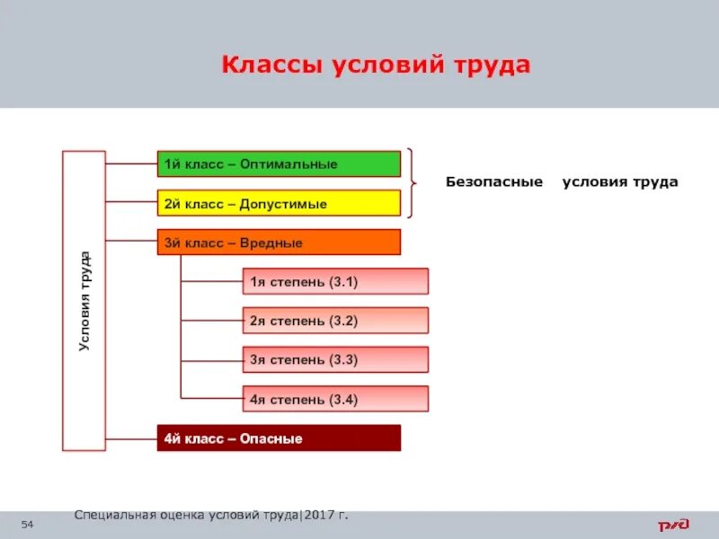 Какие элементы входят в систему охраны труда. Безопасные классы условий труда. Охрана труда предмет. Охрана труда на объекте. Понятие условия труда.