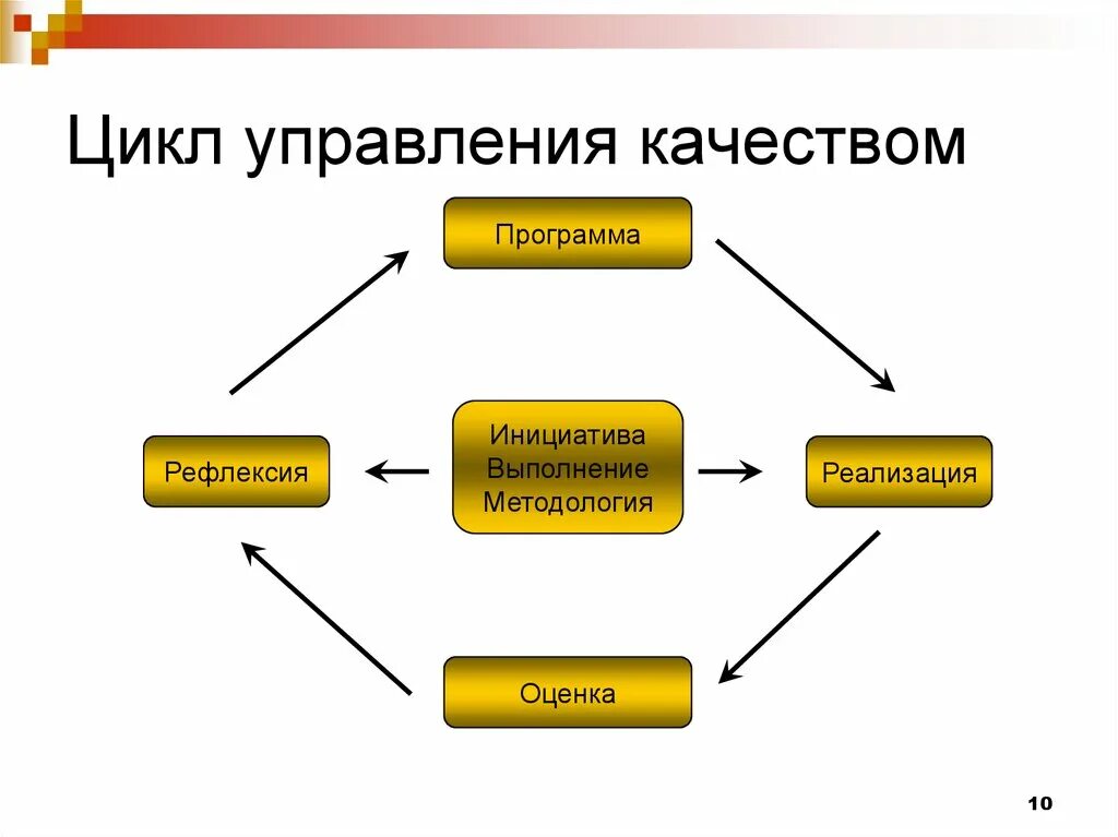 Установите последовательность компонентов управленческого цикла. Цикл управления. Управленческий цикл. Этапы управленческого цикла. Цикл управления качеством.