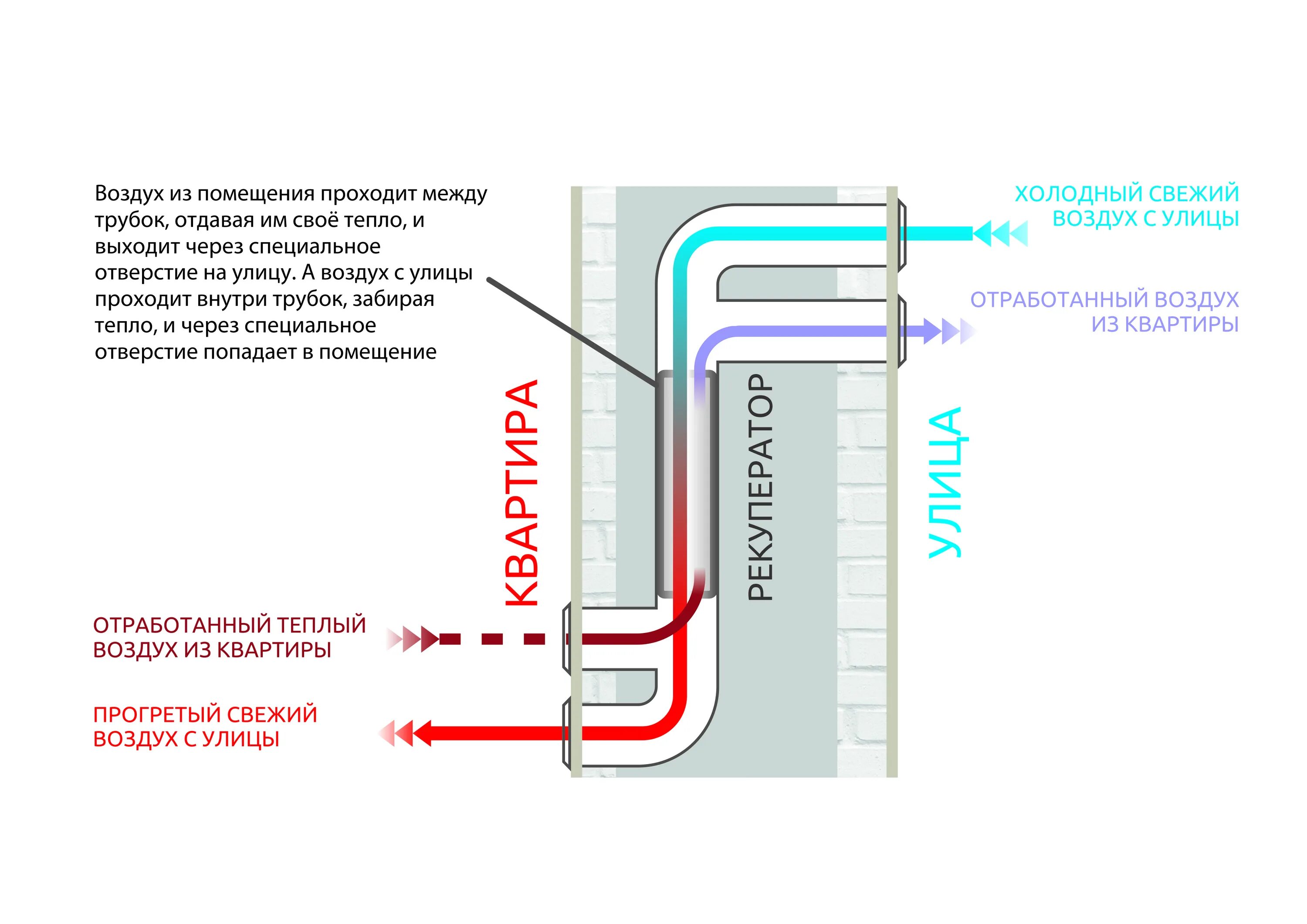 Свежий холодный воздух. Рекуператор теплого воздуха трубчатый. Приточно-вытяжная вентиляция в СИП доме. Схема приточно-вытяжной вентиляции в СИП домах. Рекуператор воздуха для частного дома своими руками.