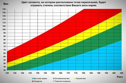 Таблица рост вес военкомат
