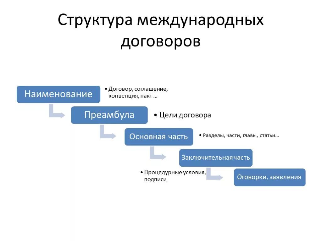 Назовите формы международных