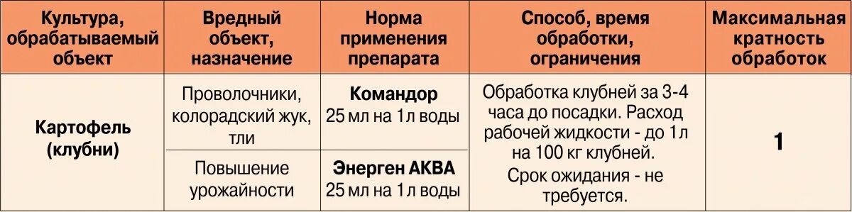 Инструкция по применению престижа для обработки. Командор для обработки клубней. обработка клубней картофеля. командор для картошки. престиж для обработки картофеля инструкция по применению.