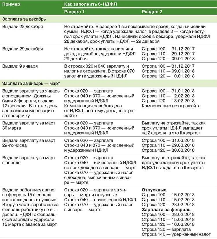 Какого числа выплачивать аванс и зарплату
