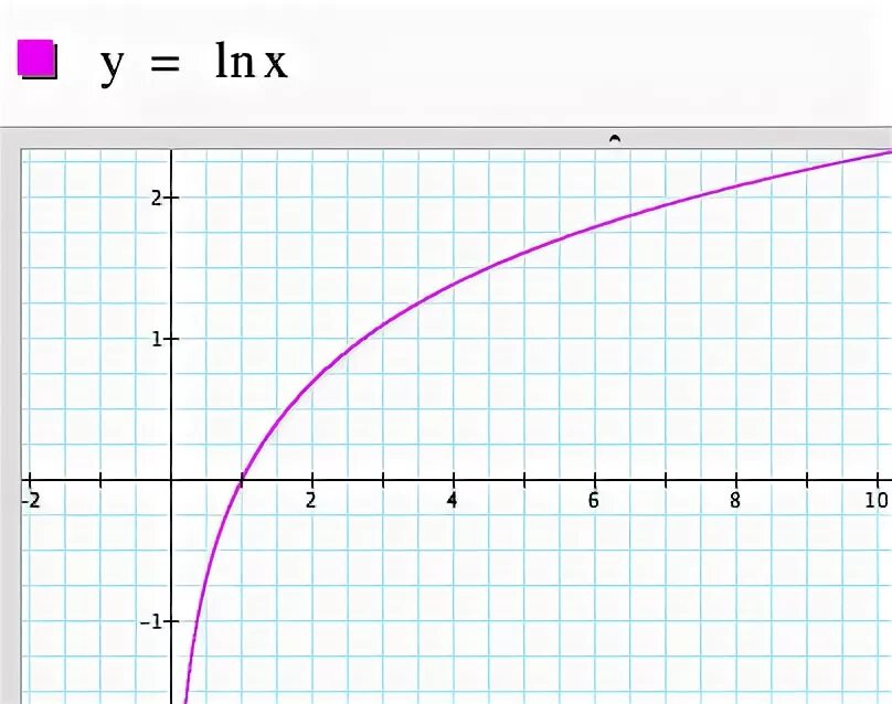 График Ln х. График y Ln x. График функции y Ln x. Функция Ln x.
