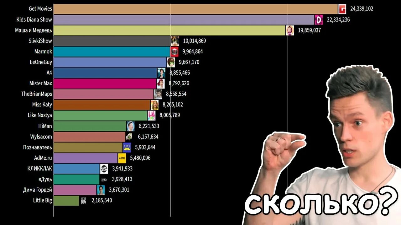 Самый популярный ЮТУБЕР В мире 2023. Каналы по подписчикам 2022. Топы ютуба 2023.