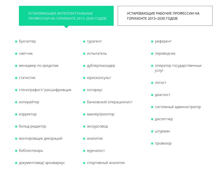 Исчезнувшие профессии. Какие профессии исчезнут в будущем. Старые названия профессий. Уходящие профессии список. Уходящие профессии список.
