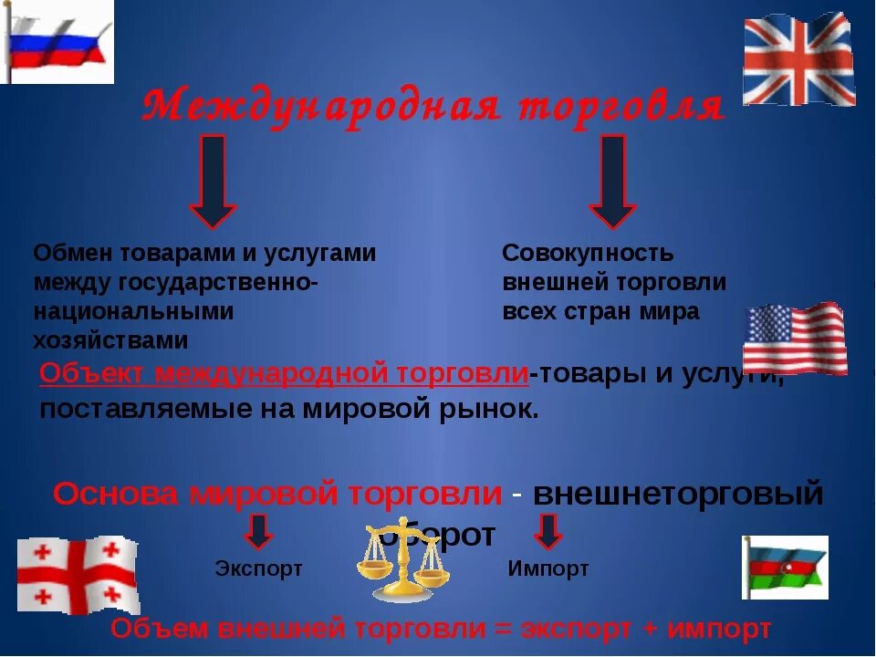 Примеры торговли в россии. Презентация на тему Международная торговля. Примеры мирового обмена услугами. Международная торговля между странами. Мировая торговля презентация.