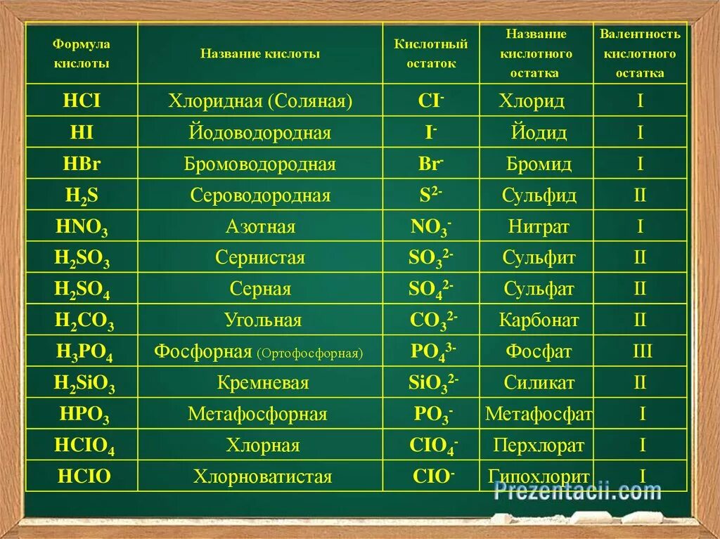 Остатки кислот и их названия. Валентность кислот. Кислоты и кислотные остатки с валентностью. Название остатков кислот.