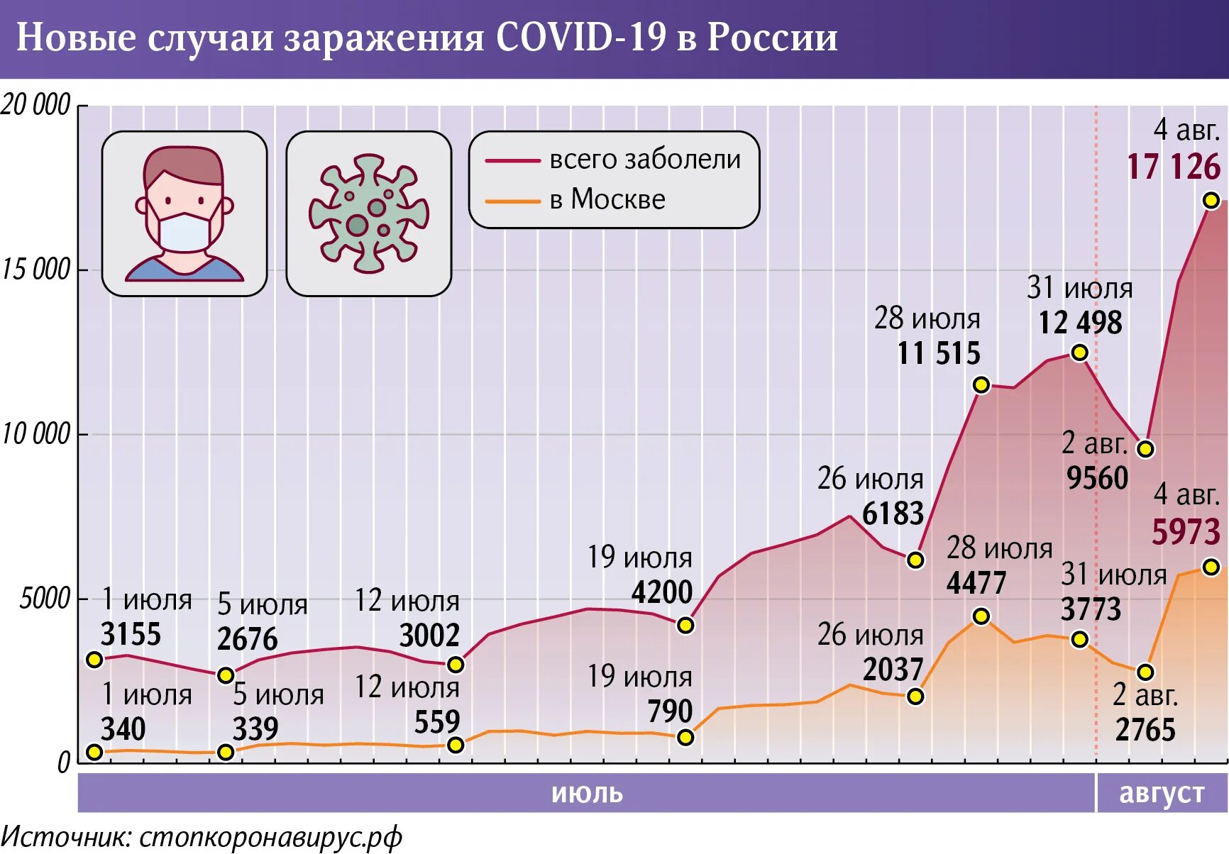 Пик заболеваемости в России. Заболеваемость коронавирусом в России. Заболеваемость Ковидом. Растет заболеваемость коронавирусом. Заболеваемость ковидом сегодня