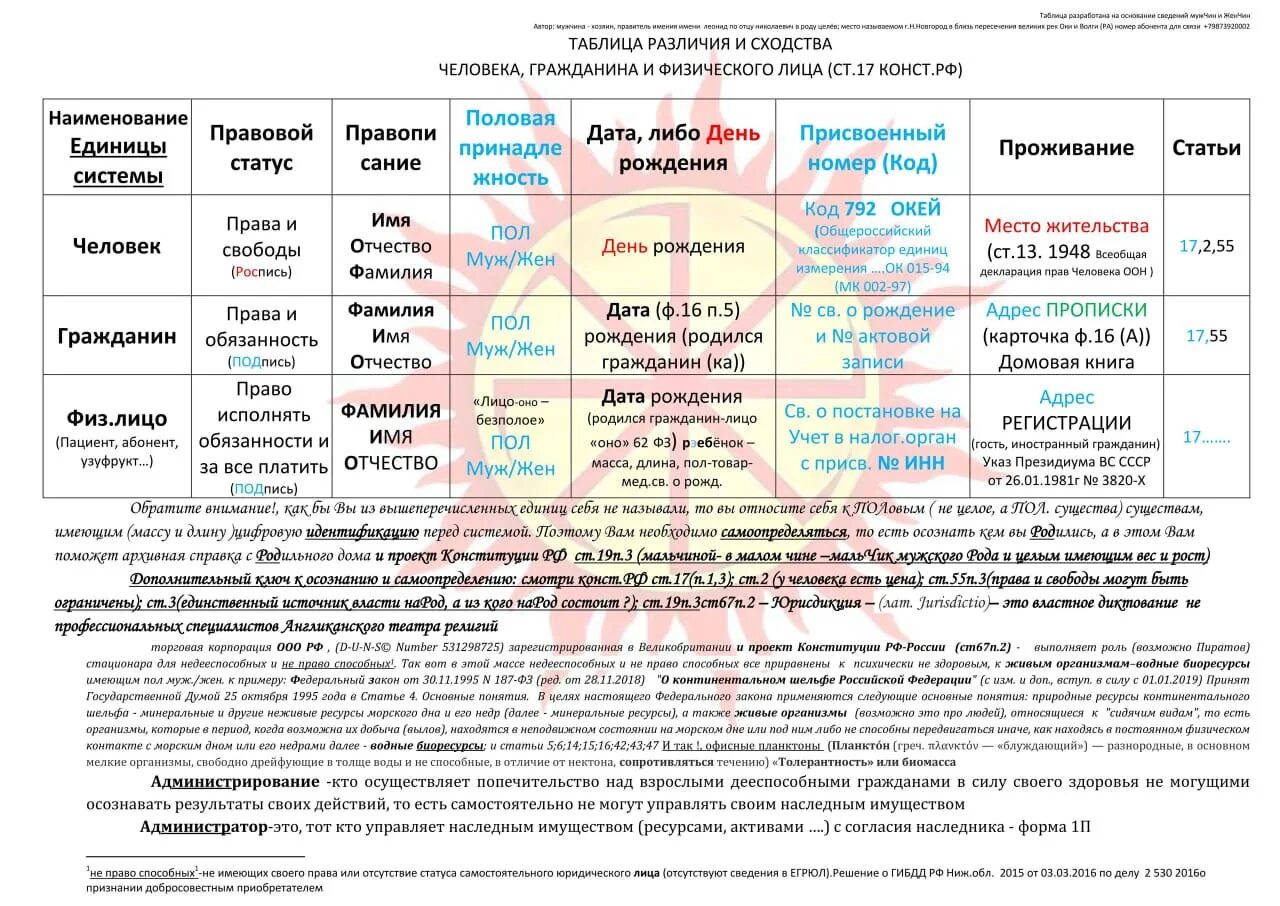 Статус п рф. Таблица различия и сходства человека гражданина и физического лица. Таблица сходства и различия человека. Таблица различия человека гражданина и физического лица различия. Сходства и различия физических и юридических лиц.