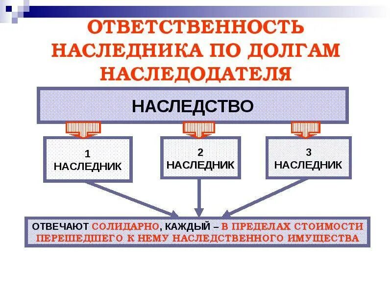 Вступление в наследство долги. Вступление в наследство долги
