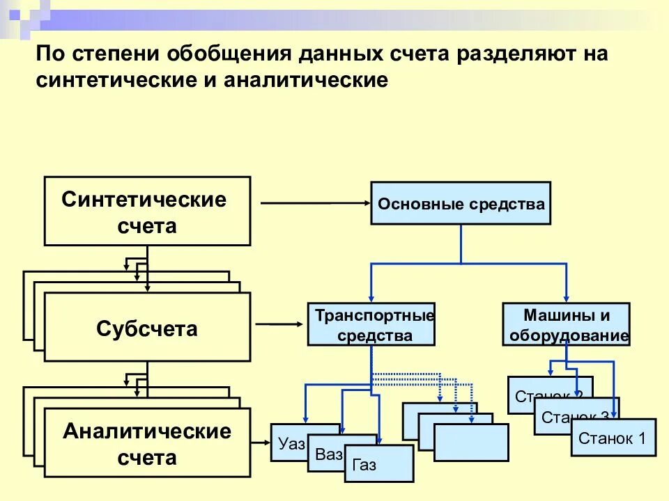 Степени обобщения. Синтетические и аналитические формы. Синтетические и аналитические счета бухгалтерского учета. По степени обобщенности. Синтетические и аналитические языки