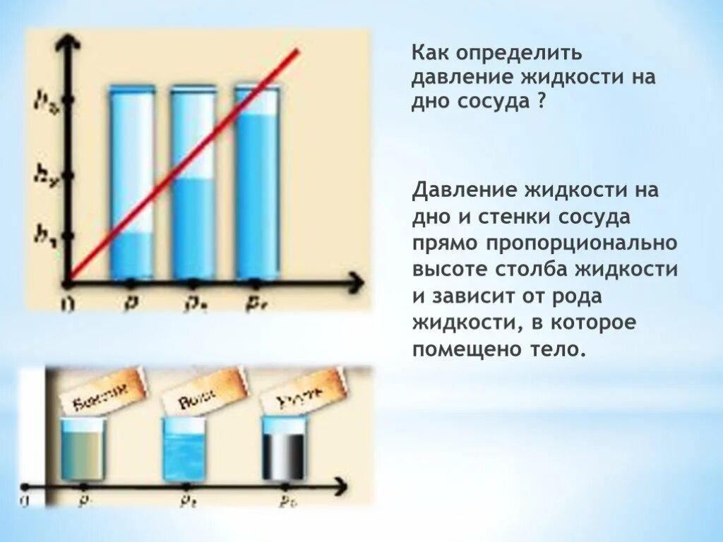 Давление столба жидкости обратно пропорционально плотности жидкости. Давление жидкости на дно сосуда. Давление на дно и стенки сосуда. Давление жидкости на стенки сосуда. Давление жидкости на боковую стенку сосуда.