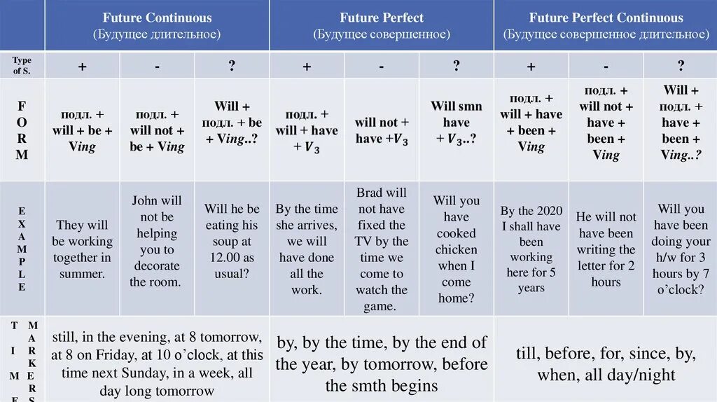 Времена группы симпл. Future perfect и Future perfect Continuous разница. Футуре Перфект и Футуре континиус. Future perfect таблица. Future Continuous таблица.