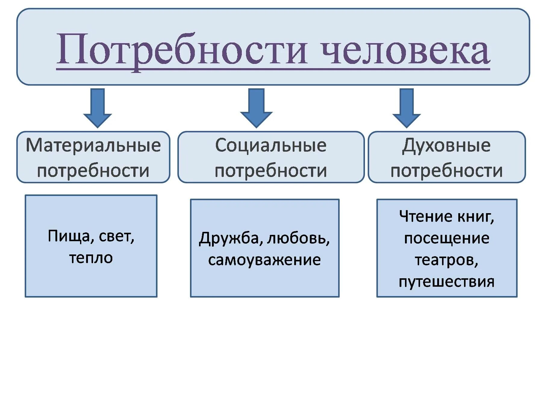 Естественные потребности примеры. Духовные потребности человека примеры 6 класс Обществознание. Потребности человека Обществознание 8 класс. Духовные потребности человека Обществознание 6 класс. Социальные потребности человека Обществознание 6 класс.