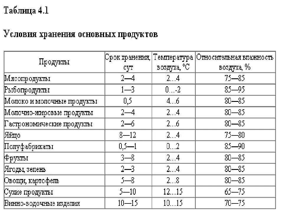 Обработка овощей по санпину. САНПИН температурный режим хранения продуктов питания. Условия хранения продовольственных товаров таблица. Сроки хранения продовольственных товаров таблица. Температурные режимы хранения продуктов питания по САНПИН таблица.