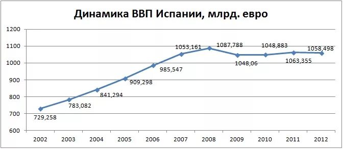 Особенности экономического развития испании. Экономическое развитие Испании. Экономический рост Испании. Уровень экономического развития Испании. Экономика Испании диаграмма.