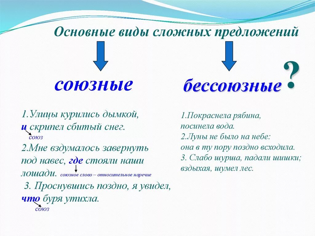 7 предложений сложных союзные и бессоюзные. Союзные и Бессоюзные сложные предложения. Союзные предложения и Бессоюзные предложения. Виды сложных союзных предложений. Союзные и Бессоюзные сложные предложения примеры.