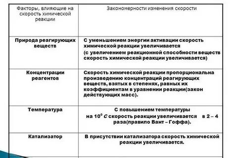 Факторы влияющие на химические реакции