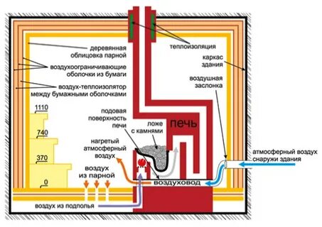 Теплый пол от печки своими руками