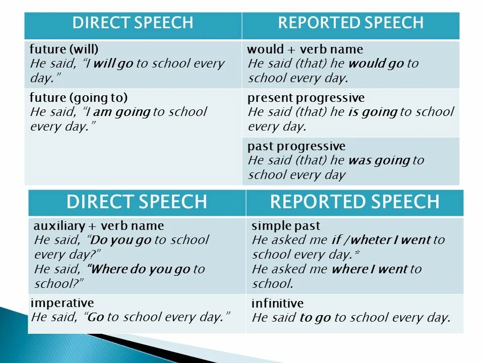 Reported speech orders. Direct Speech reported Speech таблица. Косвенная речь reported Speech. Reported Speech правила. Direct indirect reported Speech.