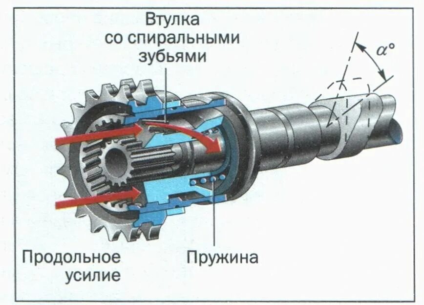 Муфта системы изменения фаз газораспределения. Система изменения фаз газораспределения схема. Схема системы регулировки фаз газораспределения. Механизм изменения фаз.